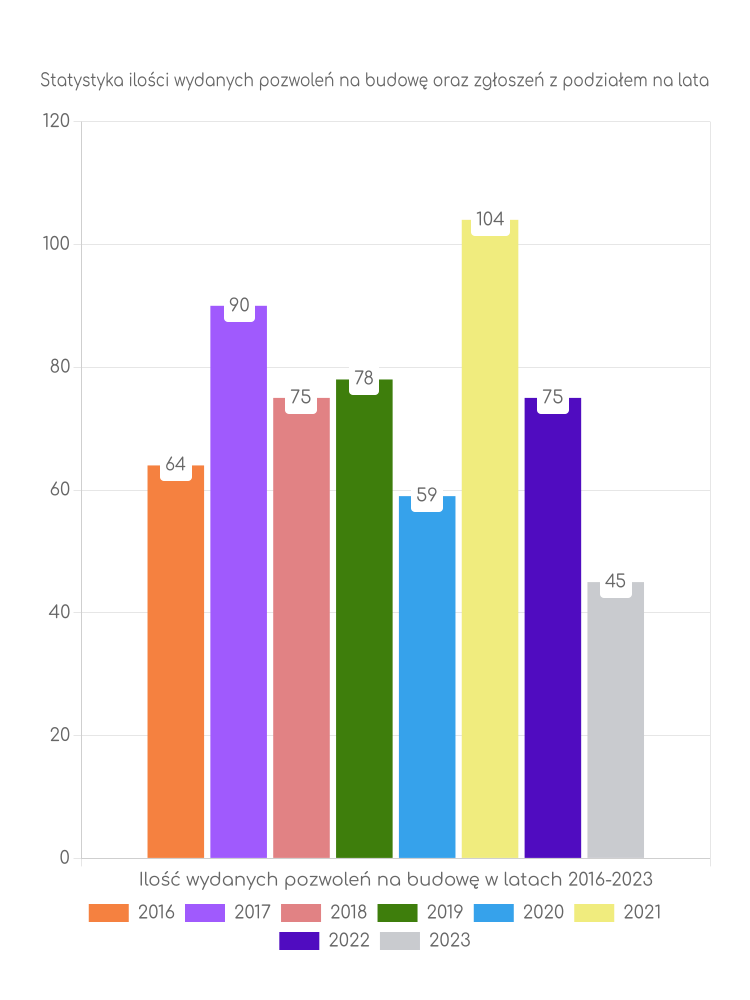 Zestawienie statystyk pozwoleń na budowę w gminie Legnickie Pole